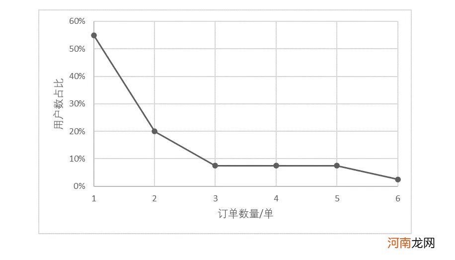 RFM模型在用户分层中的应用