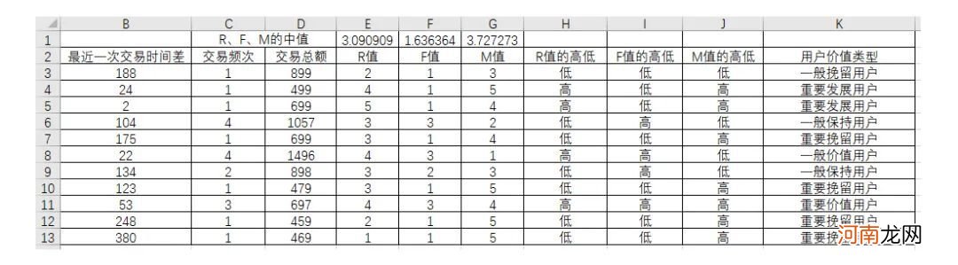 RFM模型在用户分层中的应用