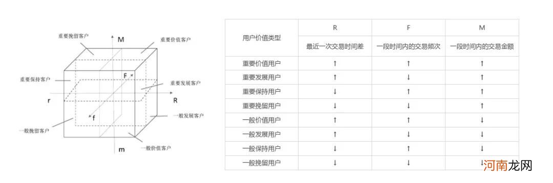 RFM模型在用户分层中的应用