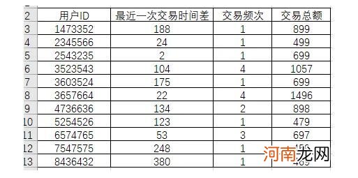 RFM模型在用户分层中的应用