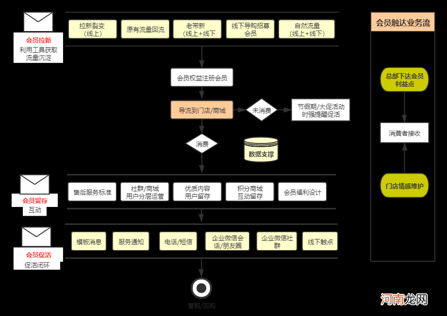 一 ：CRM会员体系搭建方法论