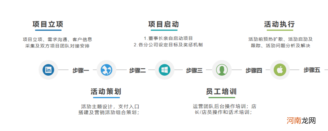 一 ：CRM会员体系搭建方法论