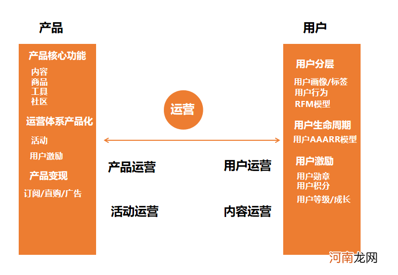 如何建立自己的运营体系？以用户运营为例