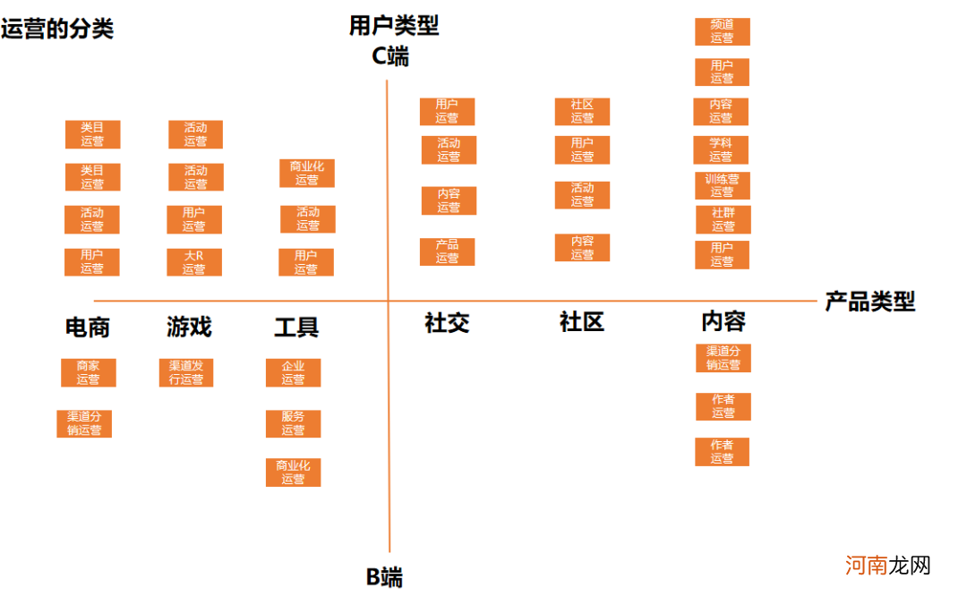 如何建立自己的运营体系？以用户运营为例