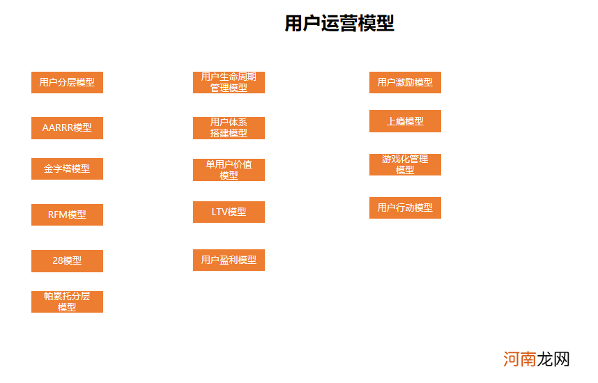 如何建立自己的运营体系？以用户运营为例