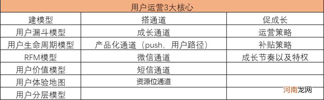 如何建立自己的运营体系？以用户运营为例