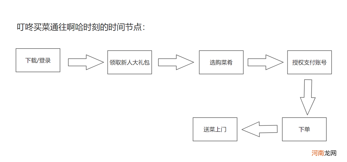 如何有效激活新用户？这7个激活手段一定要记住