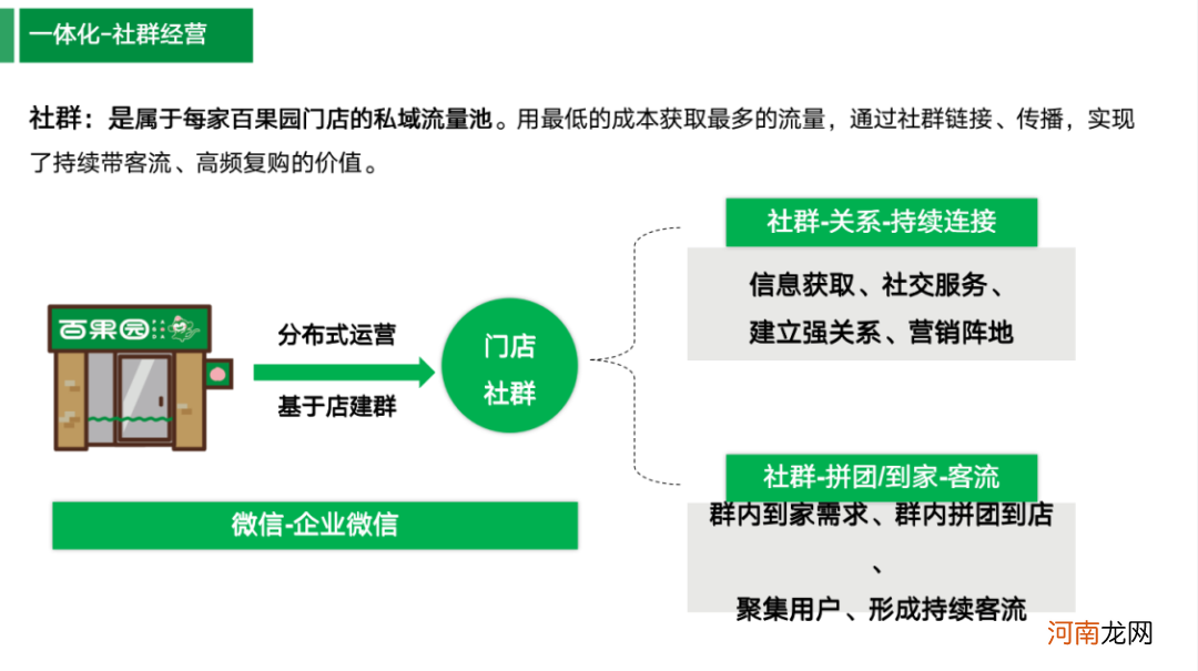 私域案例：小区门口百果园，靠数字化运营，月均消费提升7倍