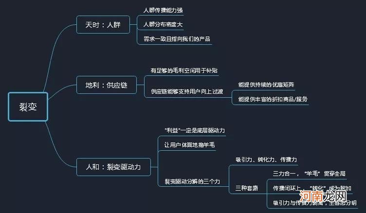 重磅干货丨裂变的天时、地利与人和