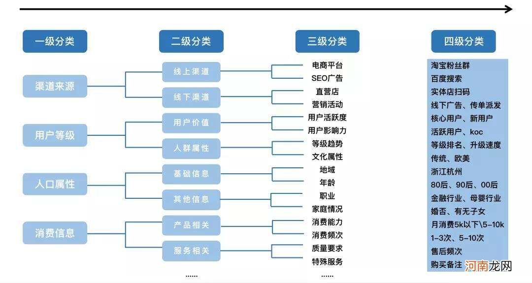 干货：4大维度教你搭建私域标签体系