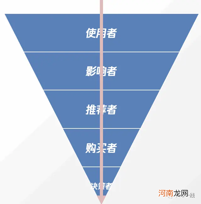 认识B端用户——从两大维度来解构B端用户