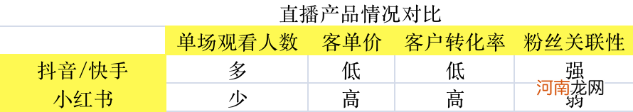 3K字｜小红书直播带货情况分析与教程