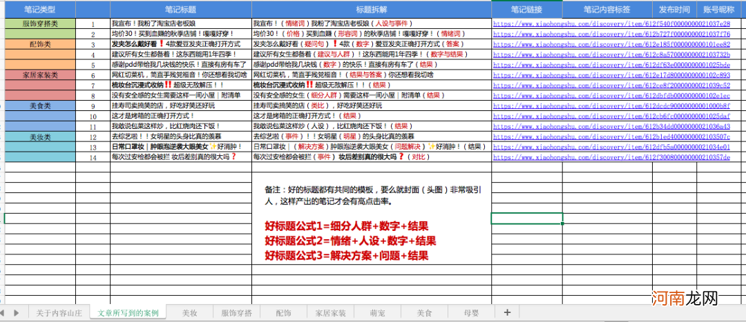 小红书运营：看这300篇爆文后，我们能到抄什么？