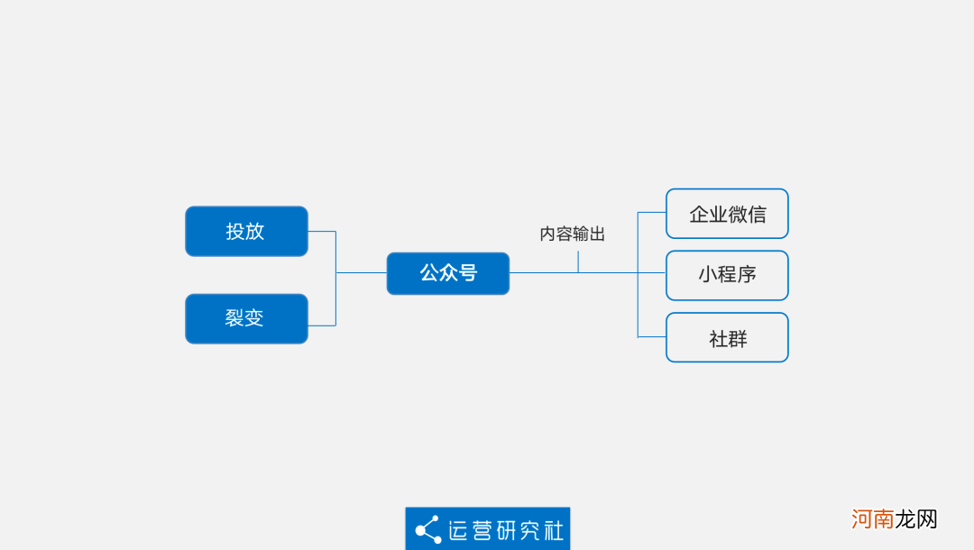 公众号流量下滑，下半场可以这样做