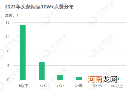 公众号10W+数据报告：部分行业爆文涨幅超80%