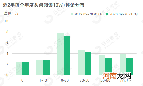 公众号10W+数据报告：部分行业爆文涨幅超80%