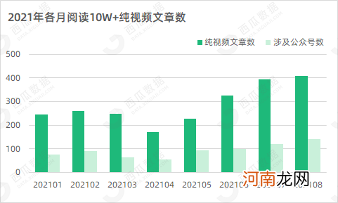 公众号10W+数据报告：部分行业爆文涨幅超80%