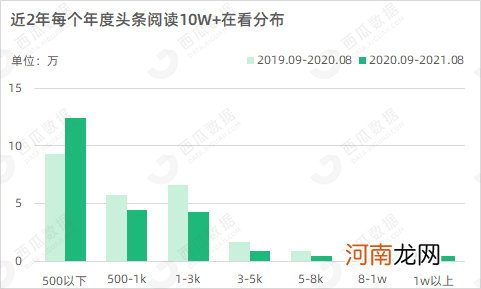 公众号10W+数据报告：部分行业爆文涨幅超80%