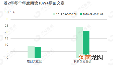 公众号10W+数据报告：部分行业爆文涨幅超80%