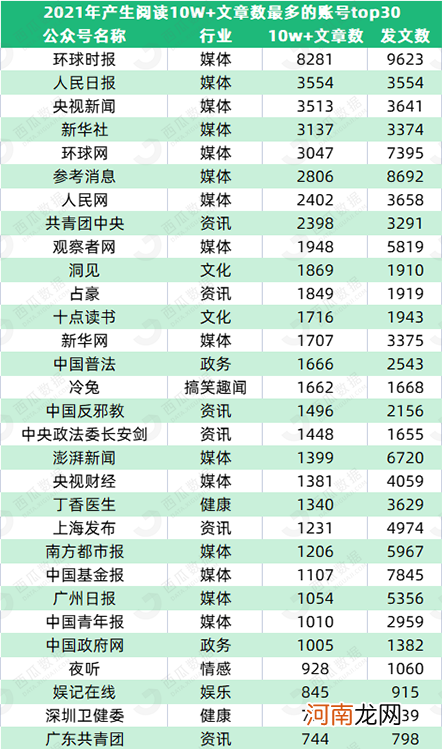 公众号10W+数据报告：部分行业爆文涨幅超80%