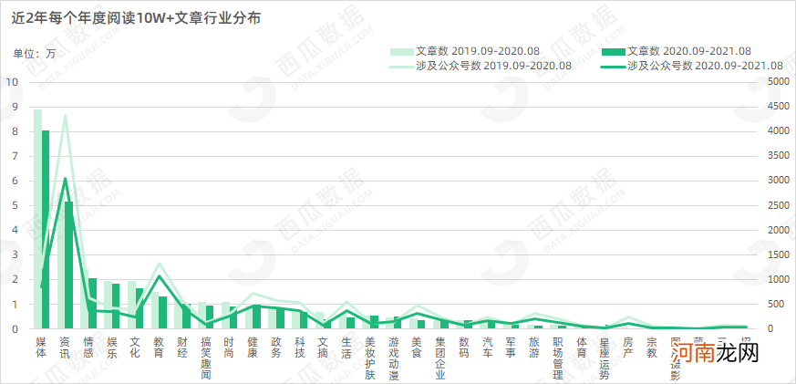 公众号10W+数据报告：部分行业爆文涨幅超80%