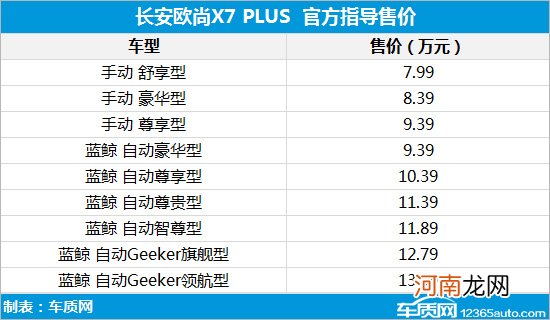 长安欧尚X7 PLUS正式上市 7.99-13.39万元