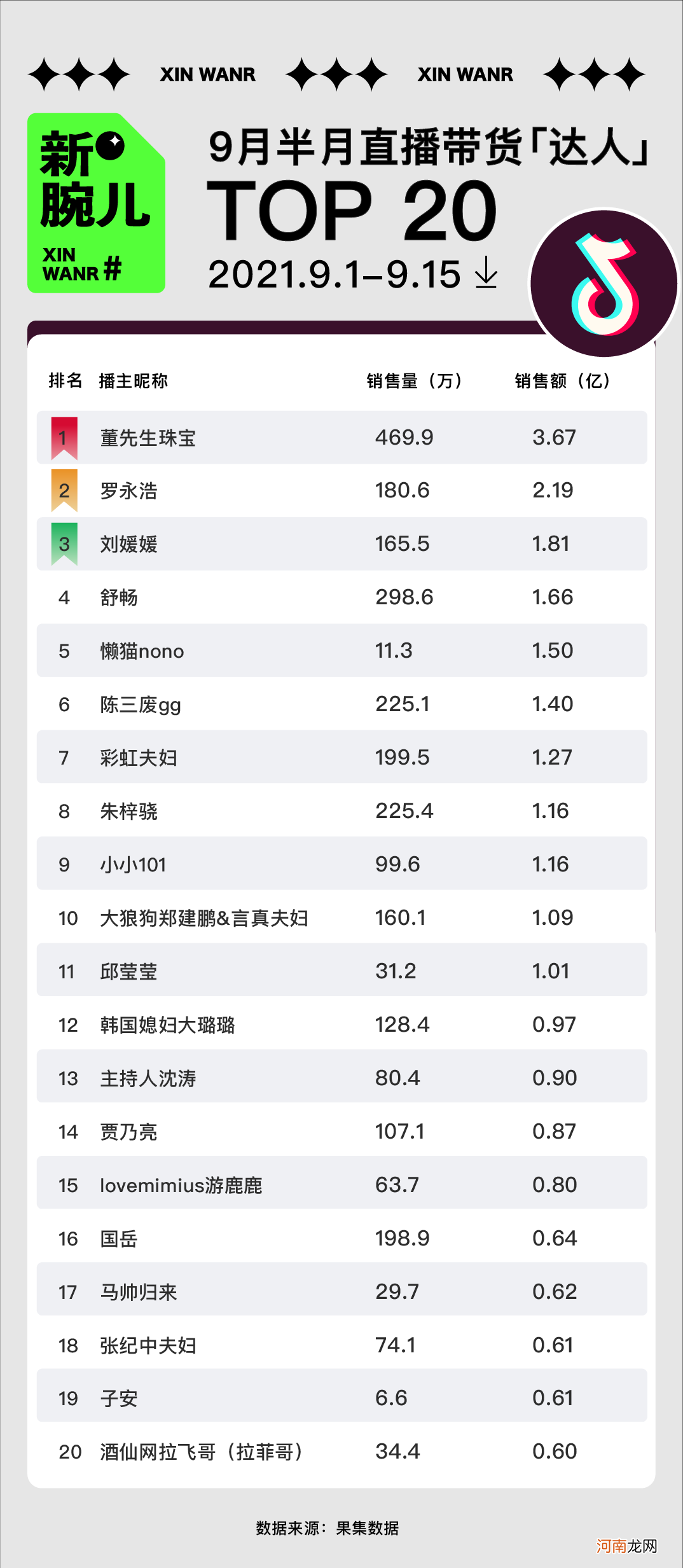 9月半月榜|薇娅带货20亿领跑，“月饼店”榜上有名