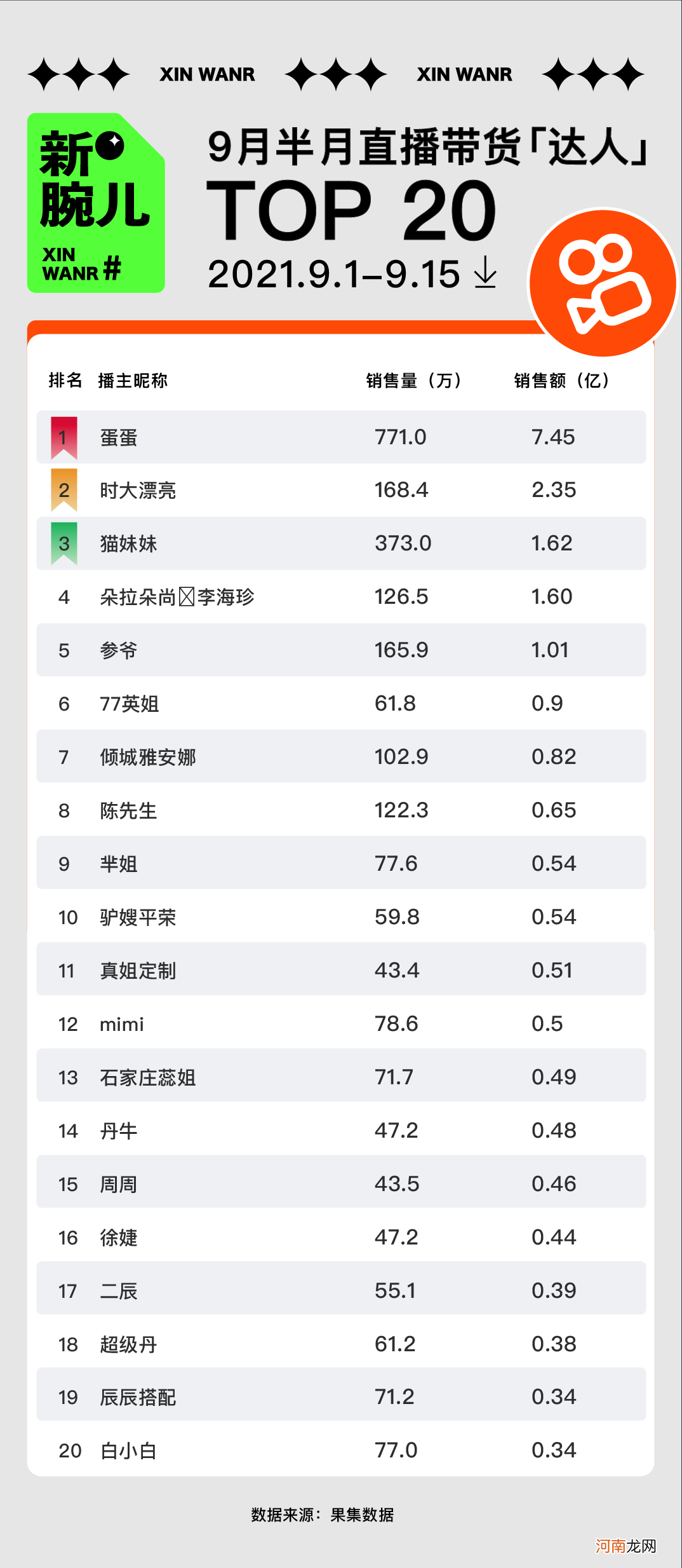 9月半月榜|薇娅带货20亿领跑，“月饼店”榜上有名