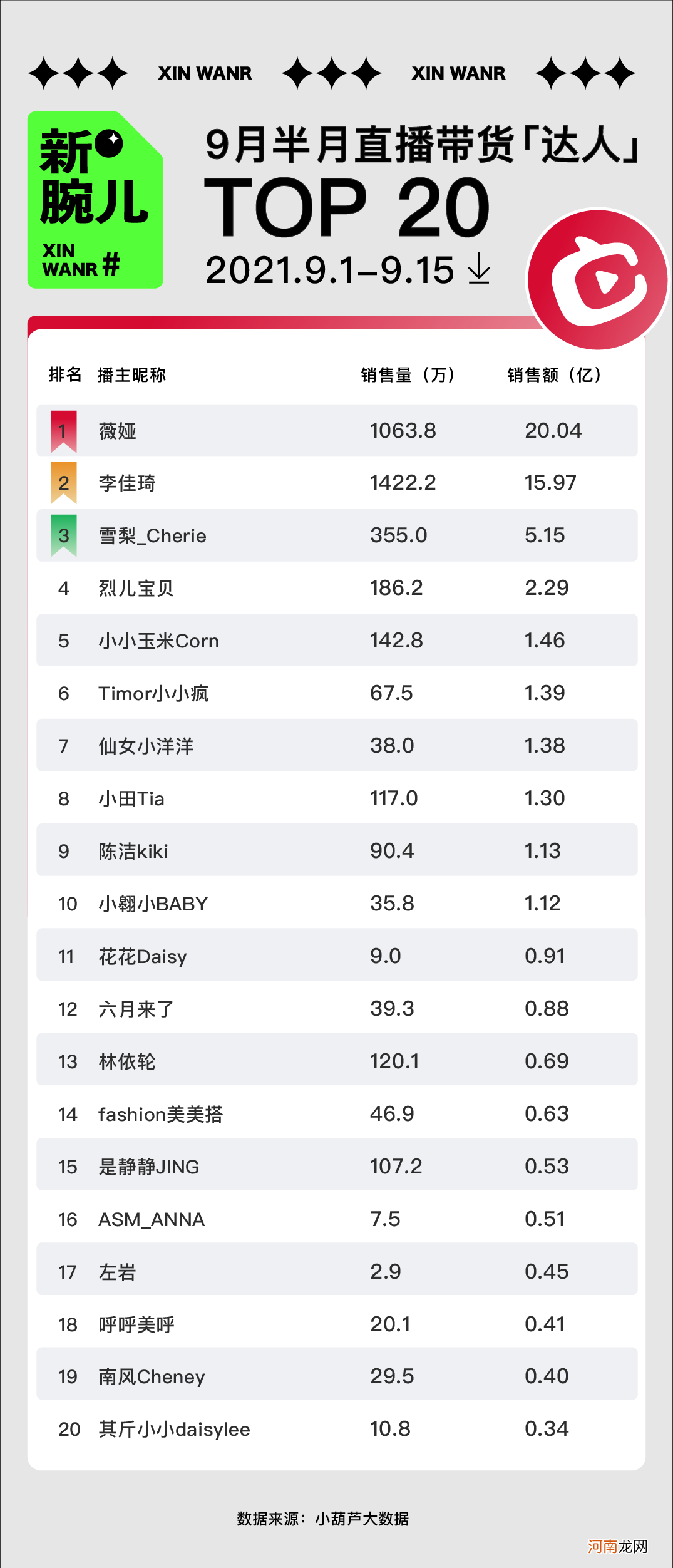 9月半月榜|薇娅带货20亿领跑，“月饼店”榜上有名