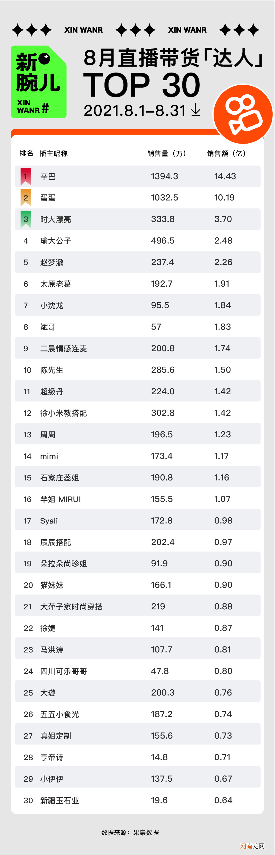 8月“去水”带货榜|薇娅带货30亿登顶榜一，素人主播强势发力