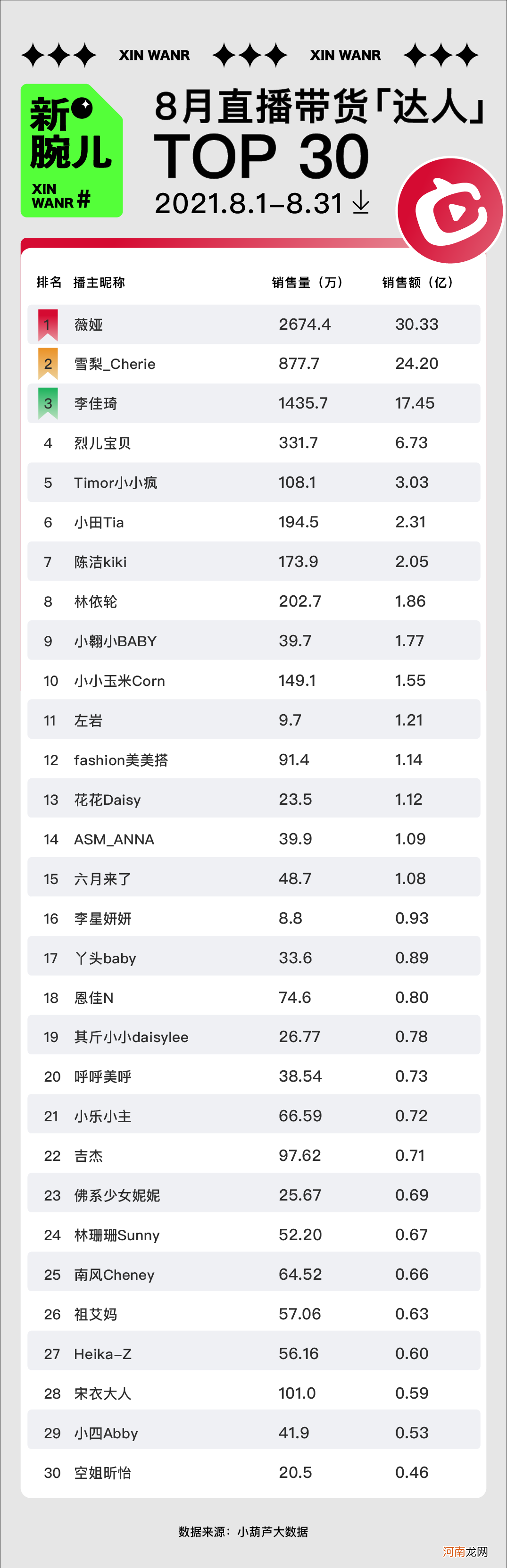 8月“去水”带货榜|薇娅带货30亿登顶榜一，素人主播强势发力