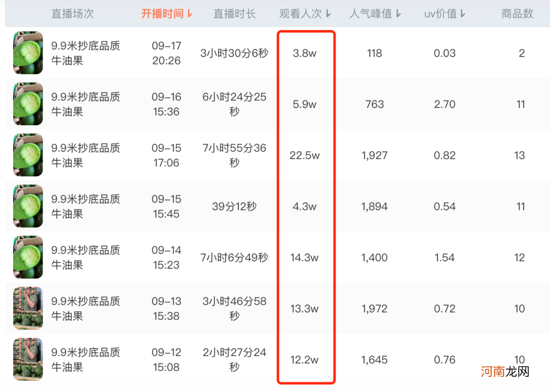 转化率高达60%，四万低粉新号如何10天销售额破百万？