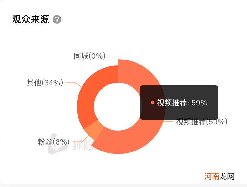 转化率高达60%，四万低粉新号如何10天销售额破百万？