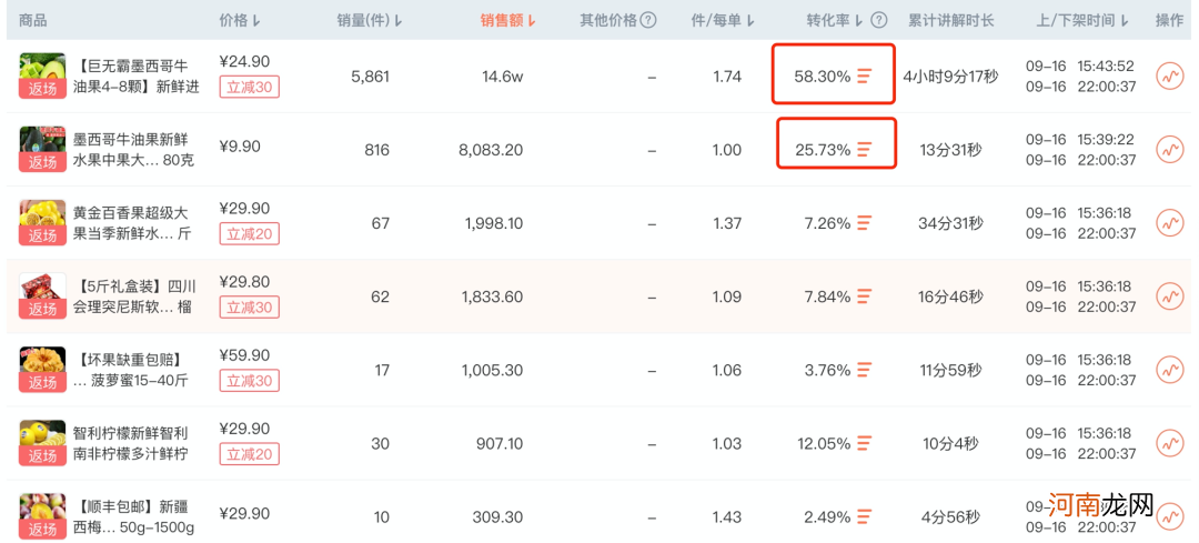 转化率高达60%，四万低粉新号如何10天销售额破百万？