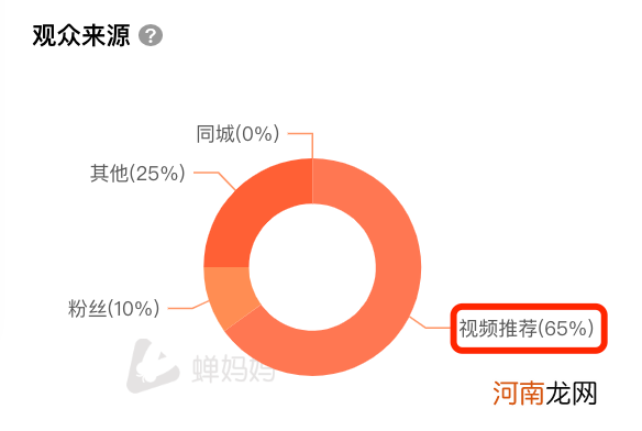 1条视频撬动百万免费流量！如何拍好直播间引流视频？