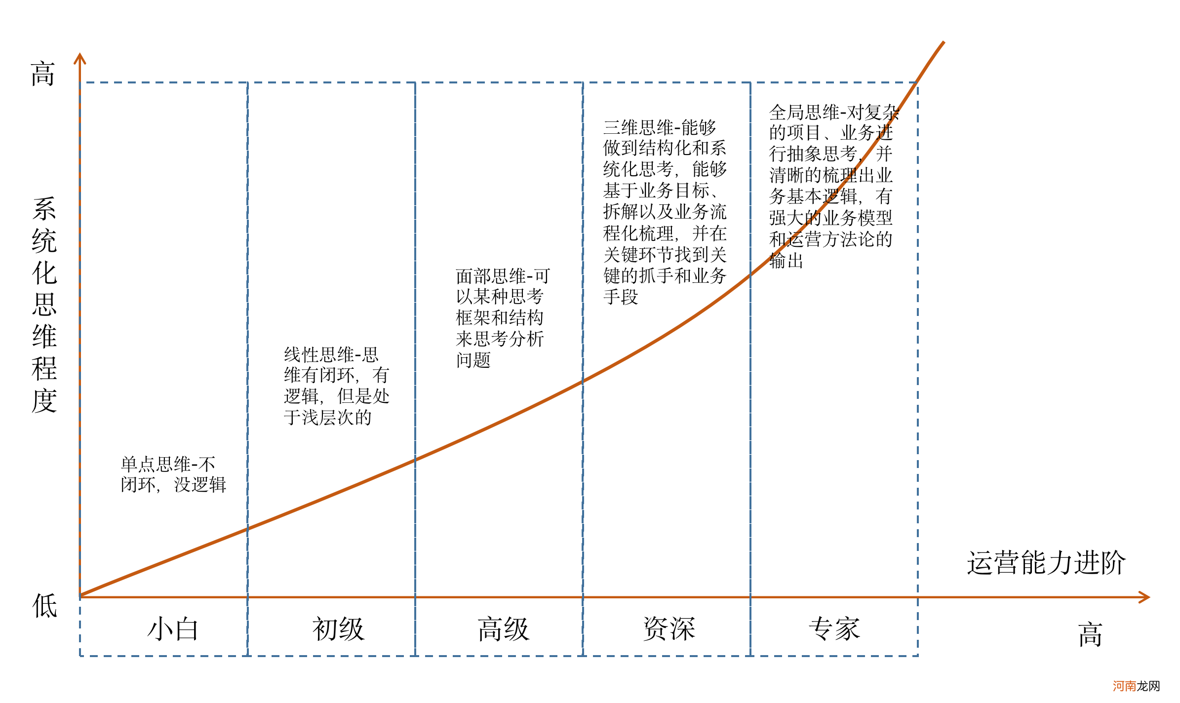 运营4大底层能力之一：1篇文章教你如何系统化思考？