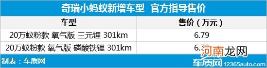 奇瑞小蚂蚁20万蚁粉款新车型 售6.79万