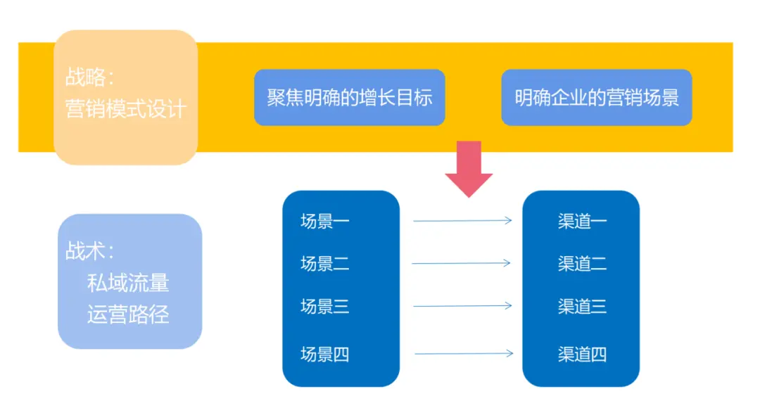 全流程详解企业如何构建私域流量池