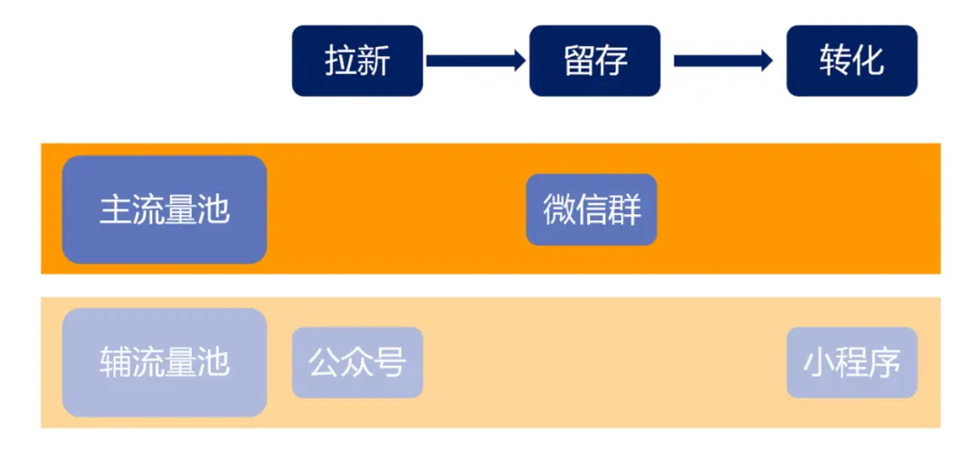 全流程详解企业如何构建私域流量池