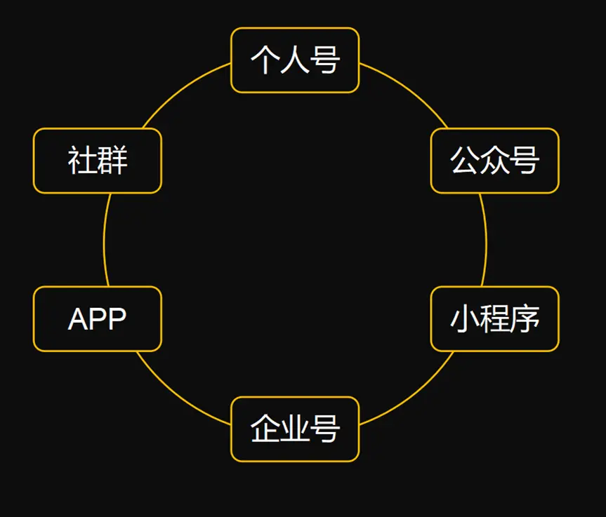 全流程详解企业如何构建私域流量池