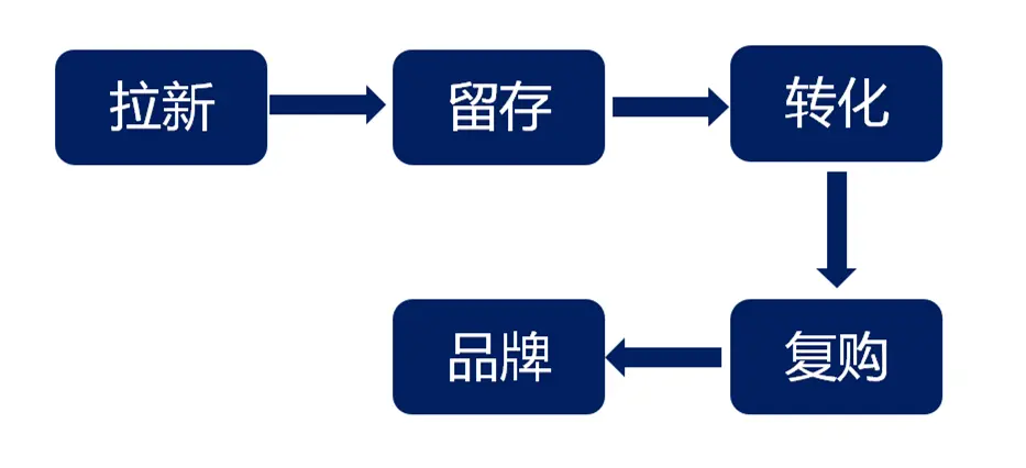 全流程详解企业如何构建私域流量池