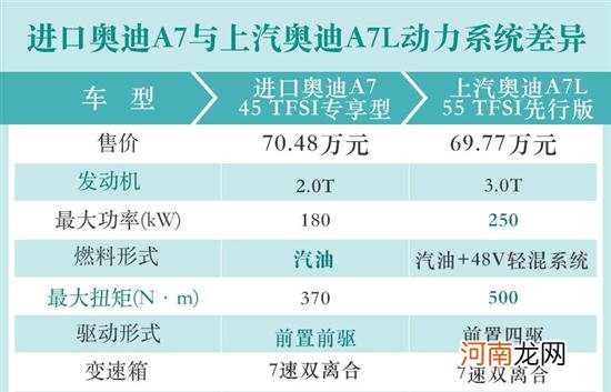 国产全面反超进口 上汽奥迪A7L亮点解析