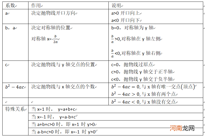 二次函数知识点汇总 二次函数顶点坐标公式推导过程