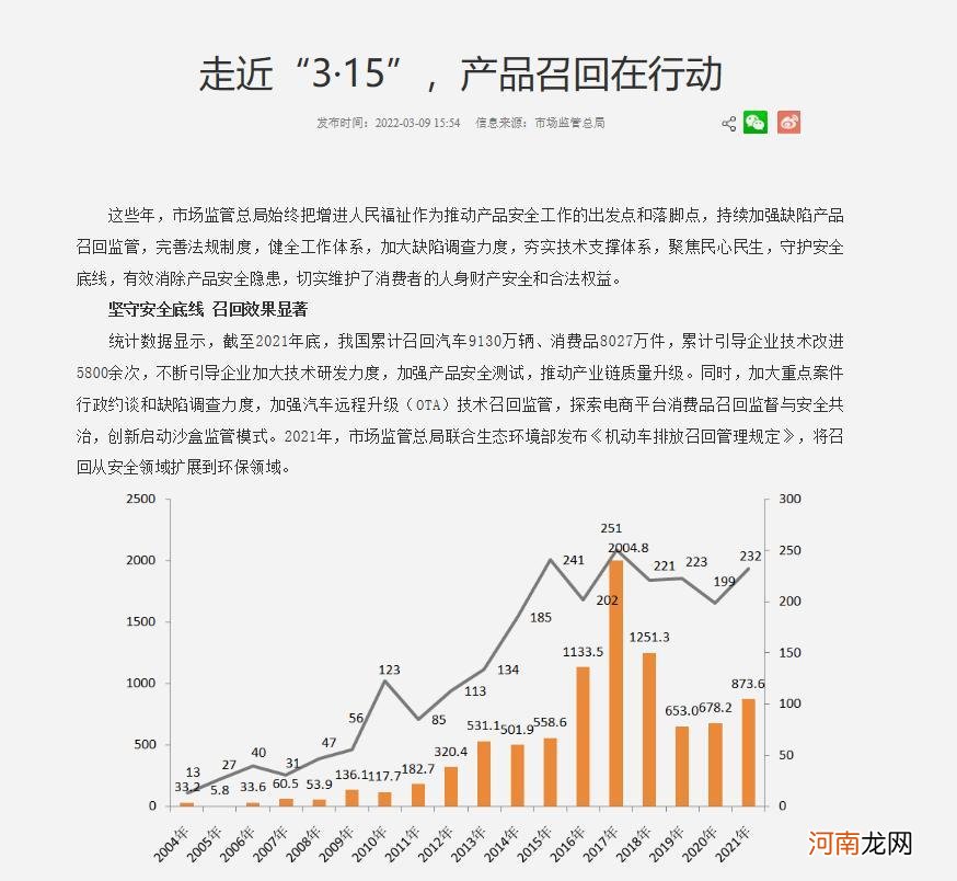 市场监管总局：截至2021年底我国累计召回汽车9130万辆