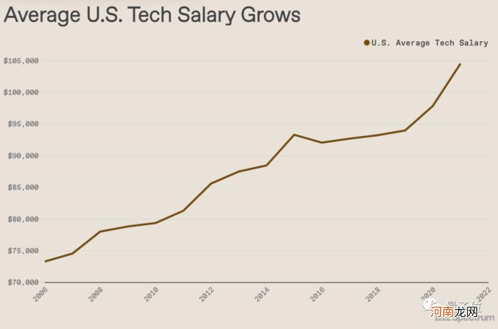 收入不及2021年，AI领域高薪神话终结？