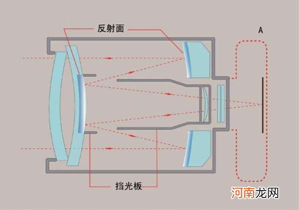 不同焦距镜头的特性