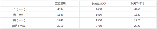 五菱星辰正式上市 售价6.98-9.98万元