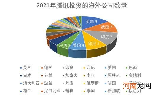 一年出手300多次，腾讯成了互联网“王多鱼”