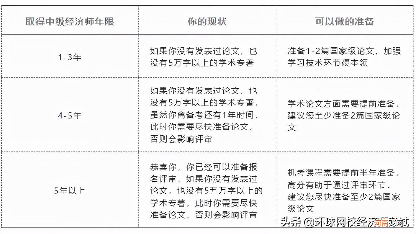 高级经济师报考条件考试科目