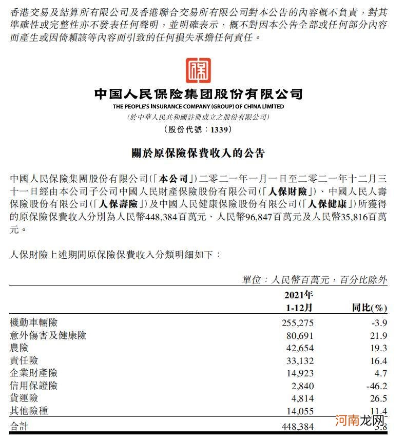 中国人保：2021年原保险保费收入合计5810.47亿元